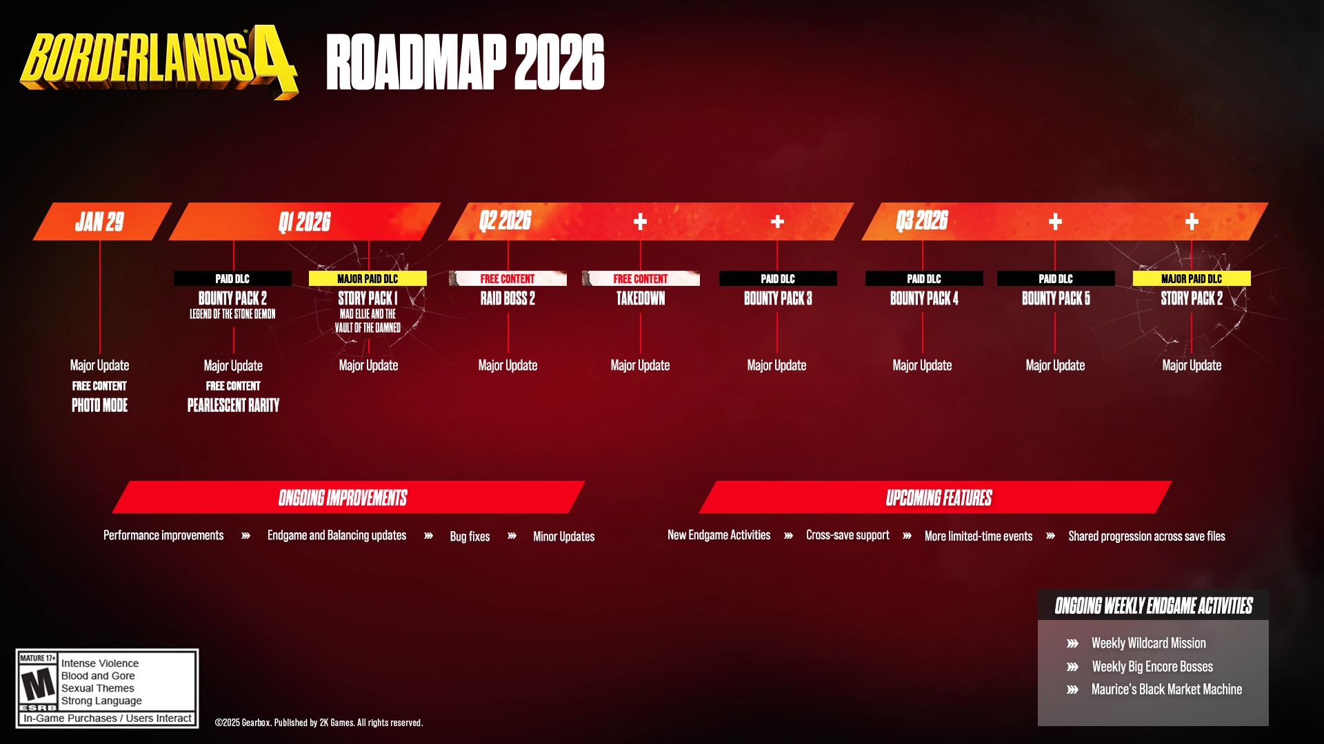 Borderlands 4 roadmap for 2026 detailing major updates, content packs, and ongoing improvements