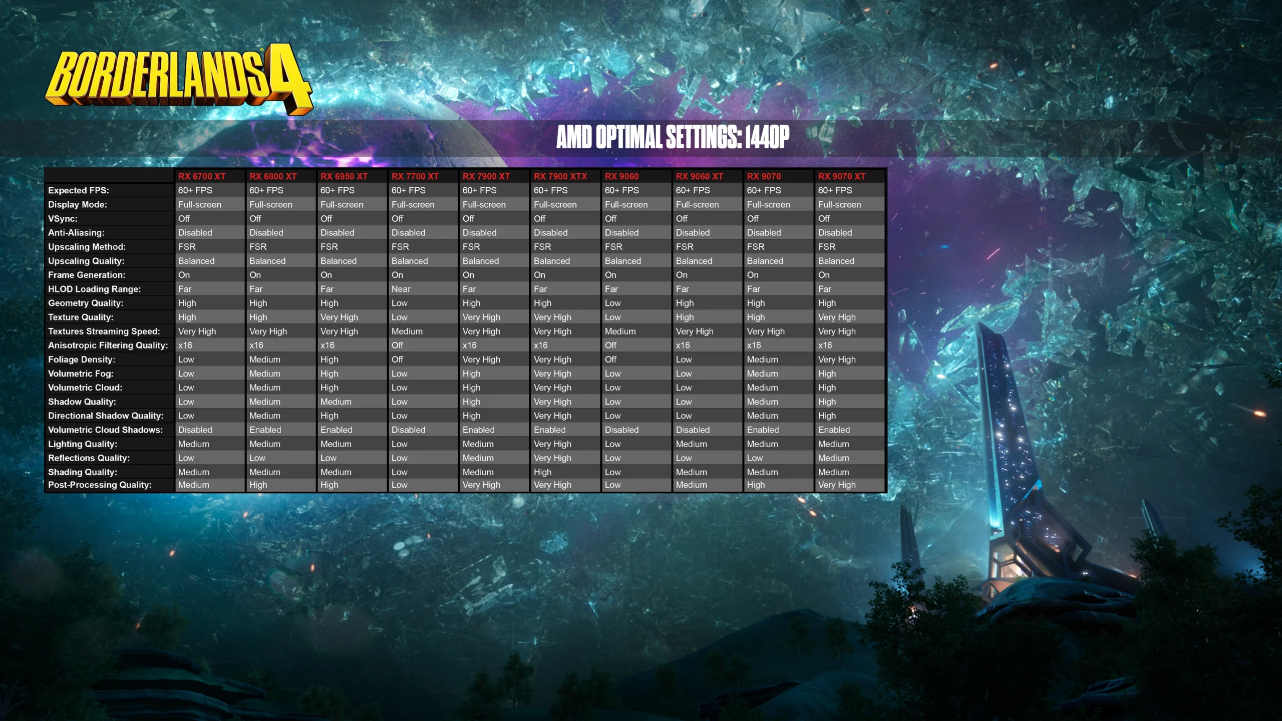 Borderlands 4 graphics settings table over a cosmic background, detailing AMD optimal performance specs