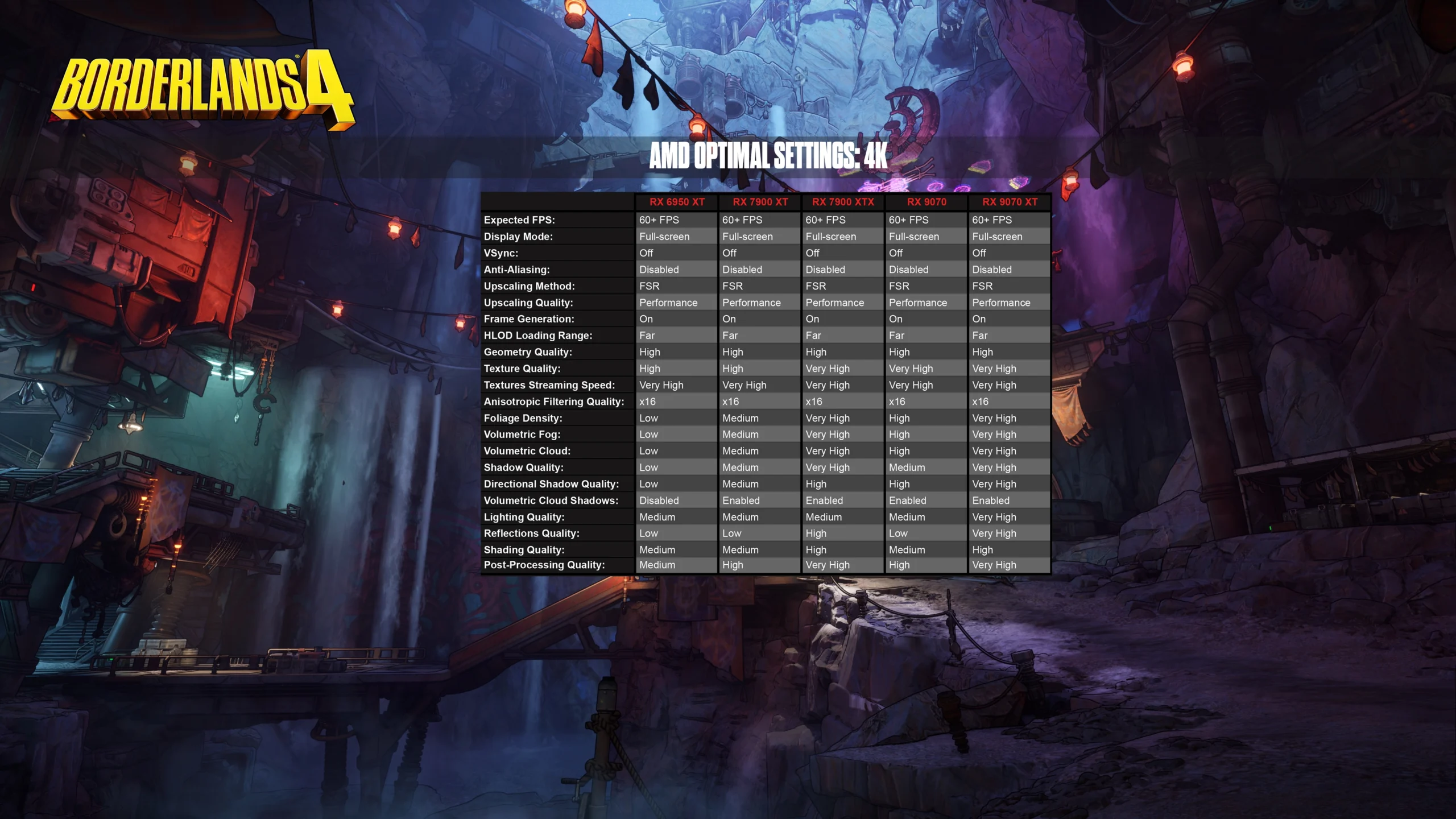 Borderlands 4 graphics settings table displayed against a colorful, futuristic game environment backdrop