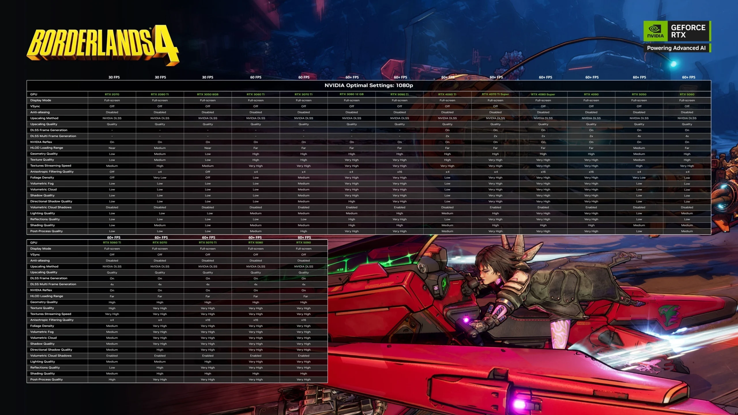 Borderlands 4 NVIDIA Optimal Settings chart with a character in action on a futuristic vehicle in the foreground