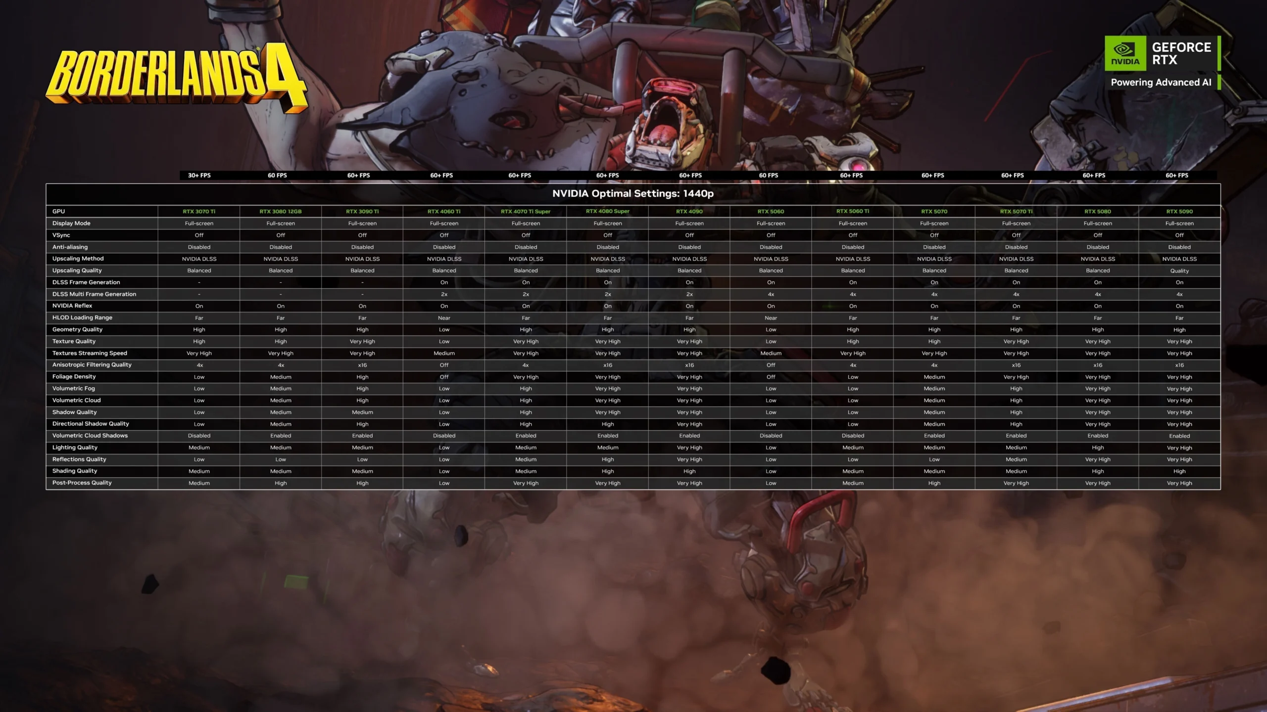 NVIDIA Optimal Settings table for Borderlands 4, detailing graphics settings for various PC configurations