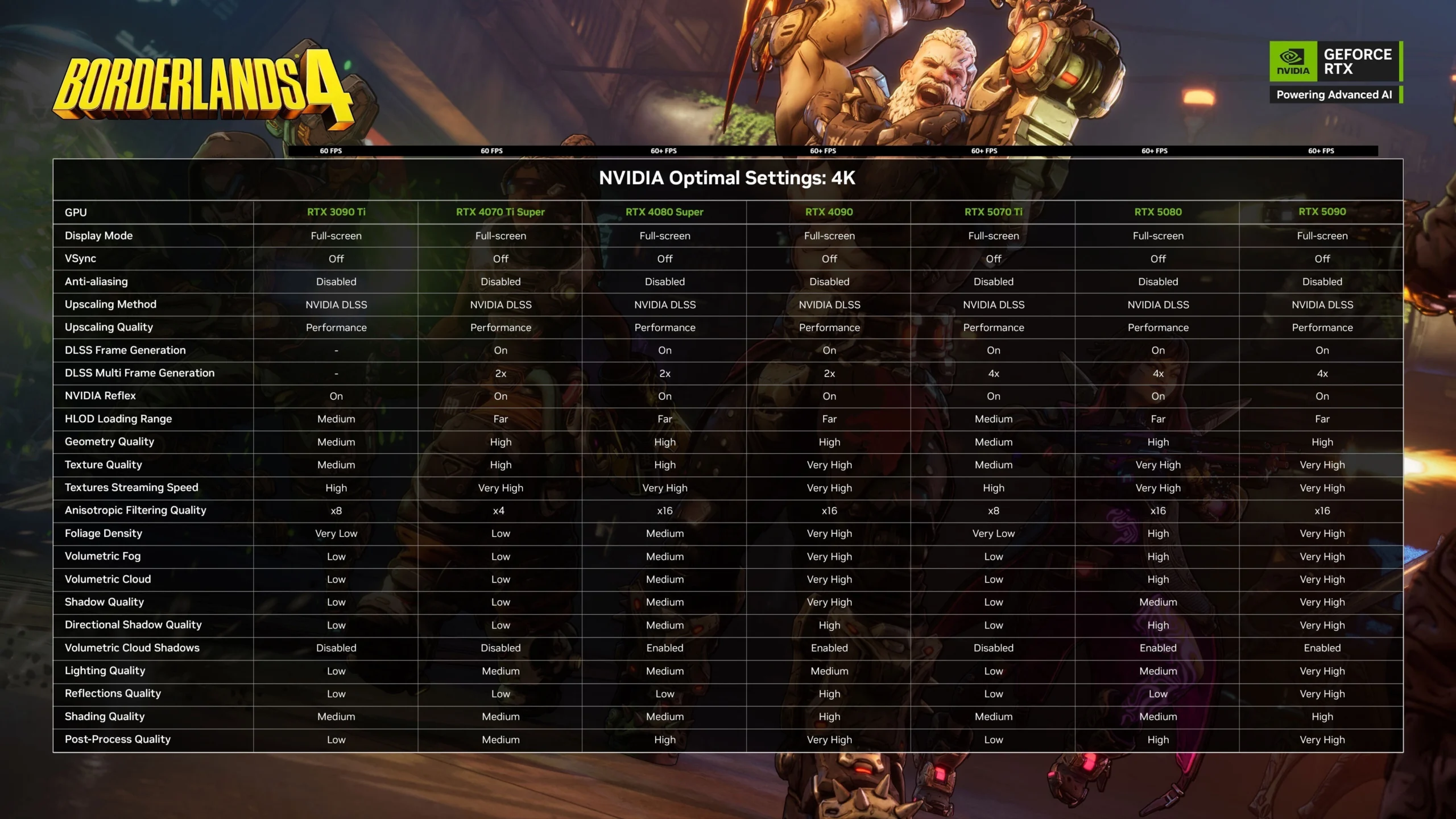 NVIDIA Optimal Settings chart for Borderlands 4, detailing graphics settings for various resolutions and GPUs